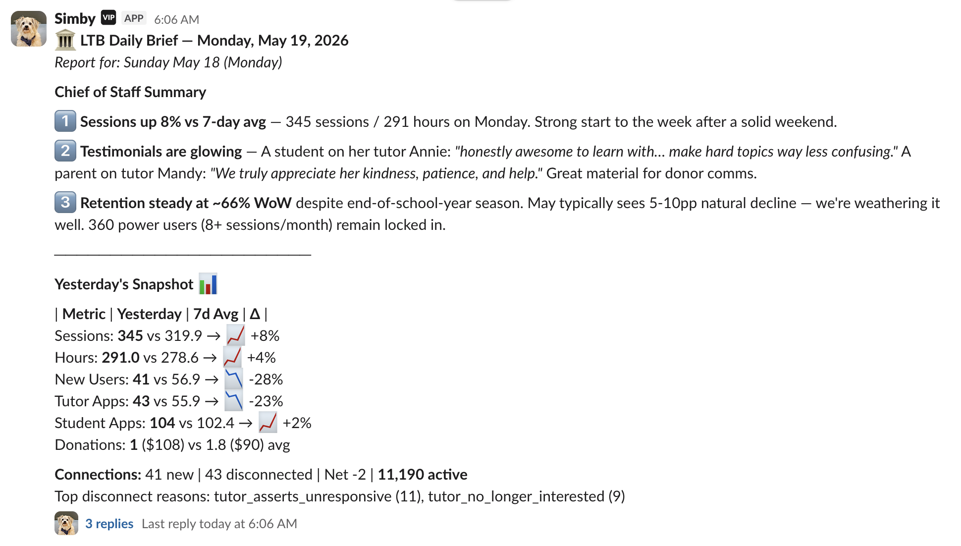 Automated daily brief showing session metrics, retention data, and a plain-English summary of yesterday's activity